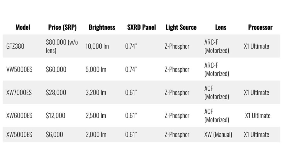 Sony 4K Projector Comparison Chart-2022