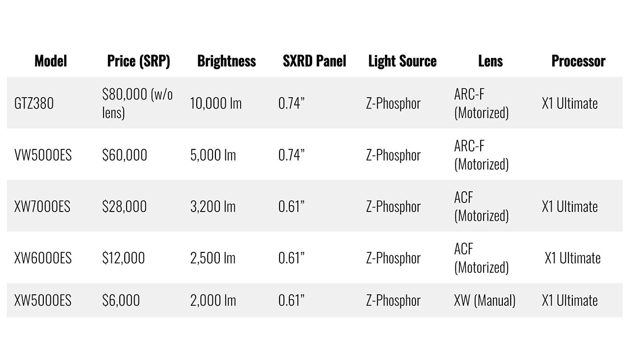 Sony 4K Projector Comparison Chart-2022 - Projector Reviews Image