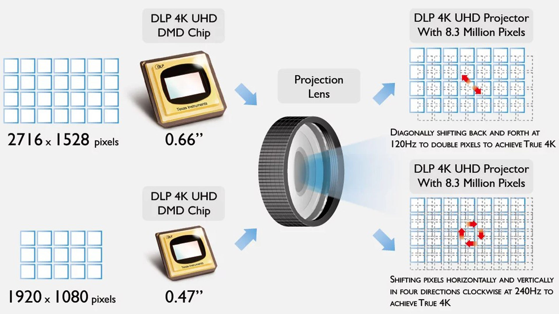 exas-Instruments-DLP4k-UHD-DMD-Chip-Pixel-Shifting-1