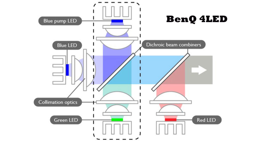 BenQ's 4LED technology