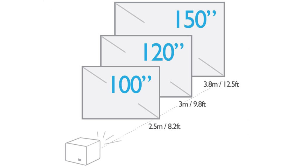 The BenQ X3000i can produce a clear 100-inch image at 8.2 feet and a 150-inch image at 12.5 feet away from the projection surface.