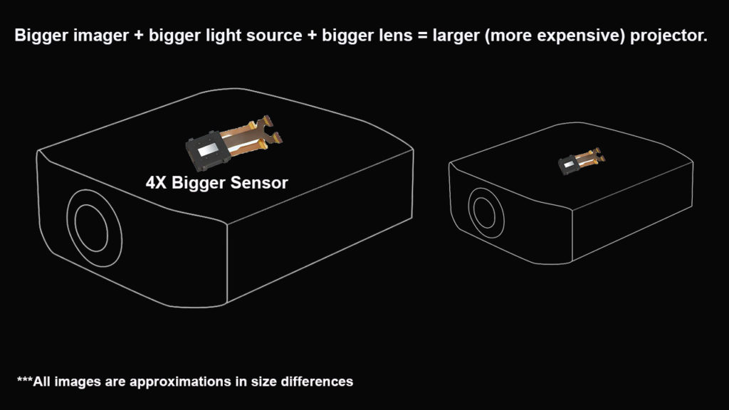 An 8K projector would 4 times as large as a 4K projector