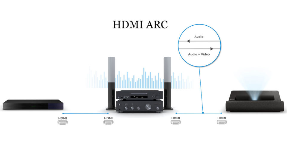 The X2000B-4K has two HDMI 2.0 HDCP 2.2 ports on the rear of the chassis, one with ARC.