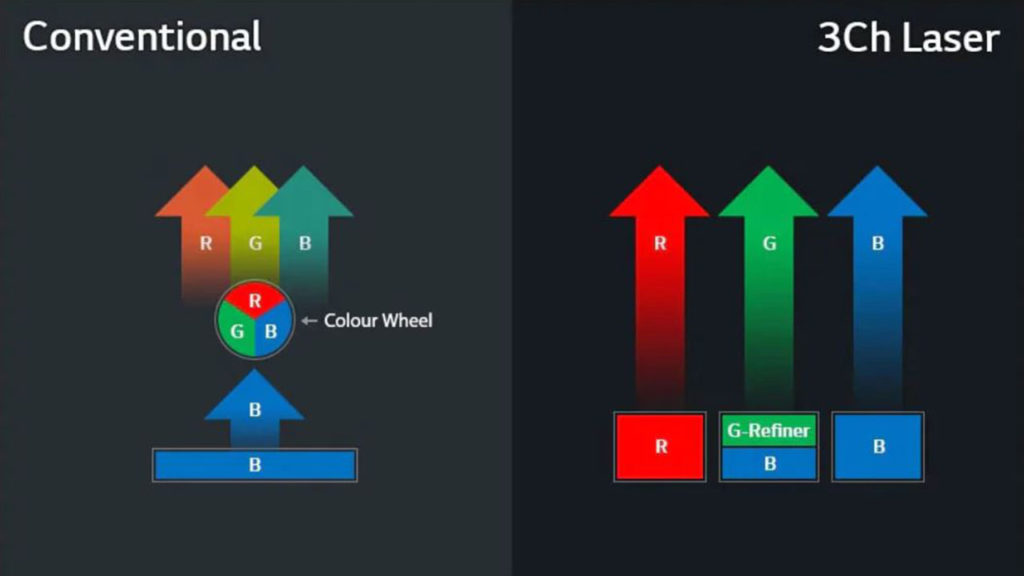 LG HU915QB has a 3 channel laser
