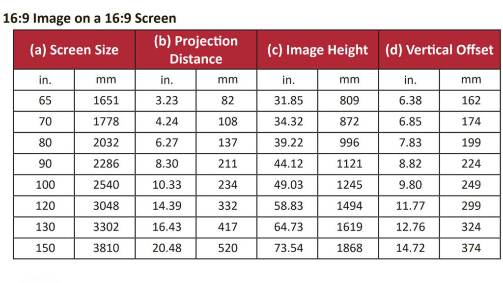 The ViewSonic X2000B-4K can produce a 100-inch image at 10.33-inches and a 150-inch image at 20.48-inches away from the projection surface.