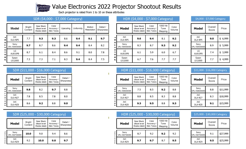 2022 Fpj Projector Shootout Results - Projector Reviews - Image
