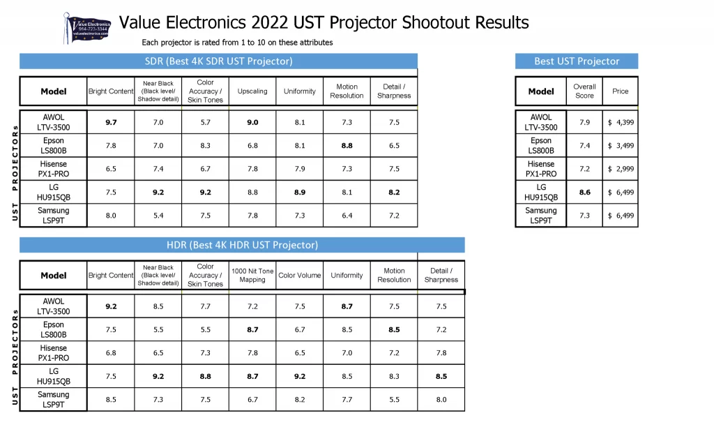 2022 Fpj Projector Shootout Results - Projector Reviews - Image