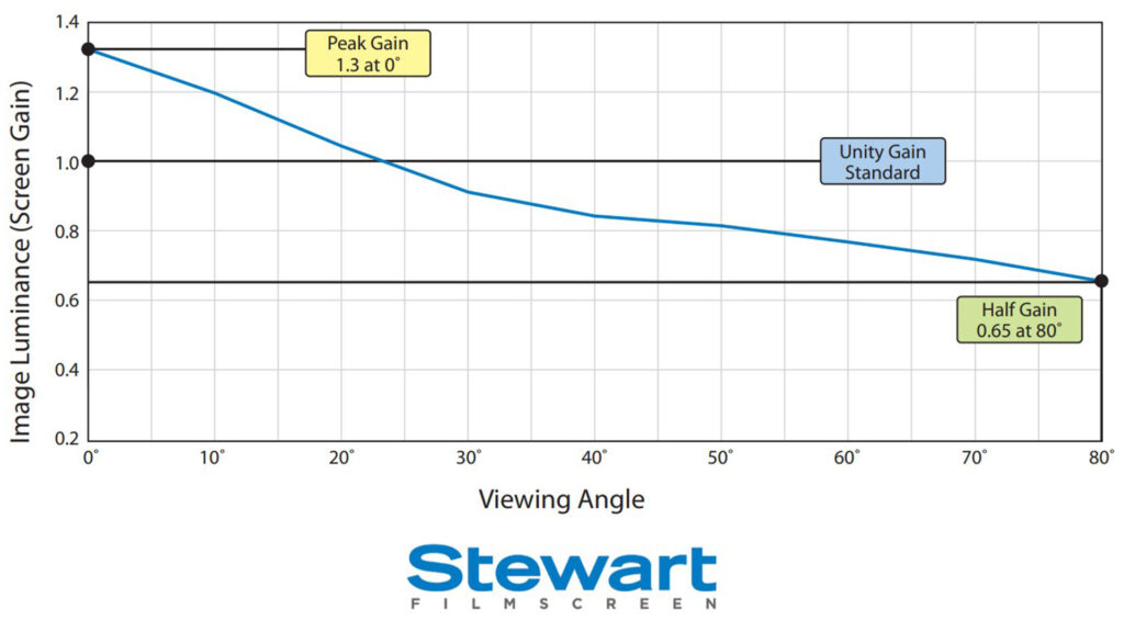 Studiotek 130 G4 Peak Gain - 1.3 At 0 Degrees. - Projector Reviews - Image