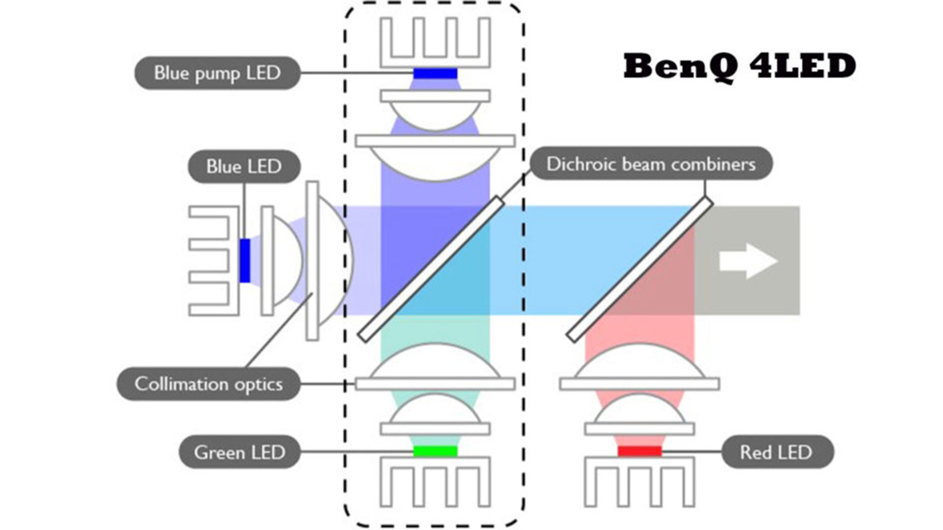 90% Of The Dci-P3 Color Gamut And 97% Of The Rec. 709 Color Gamut - Projector Reviews - Image