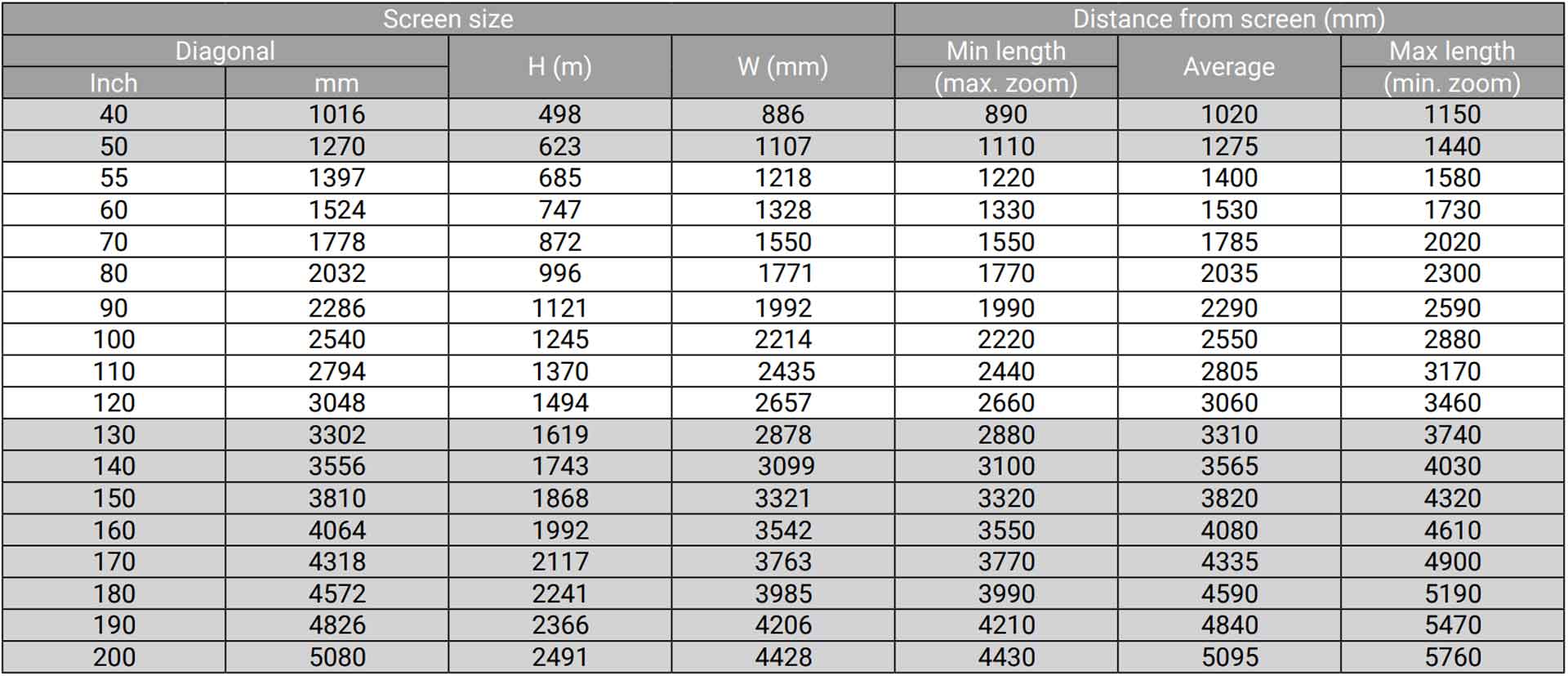 The Benq Gp500 Throw Distance Chart - Projector Reviews - Image