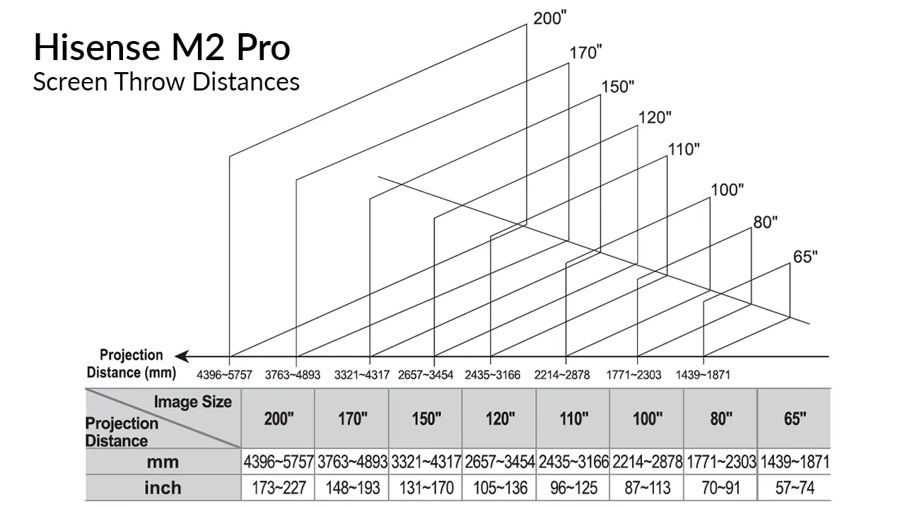 Hisense M2 Pro Throw Distances