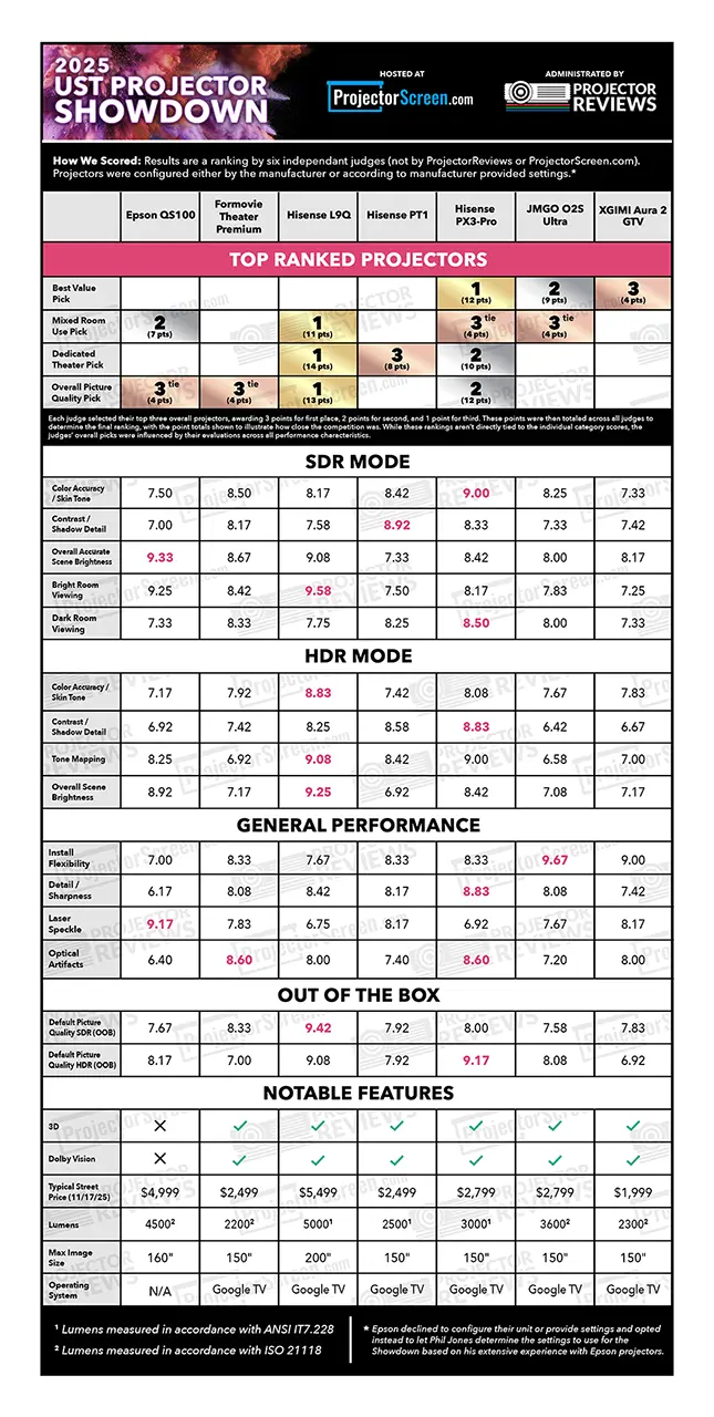 V2 PSCO Showdown 2025 Scorecard - Projector Reviews - Images