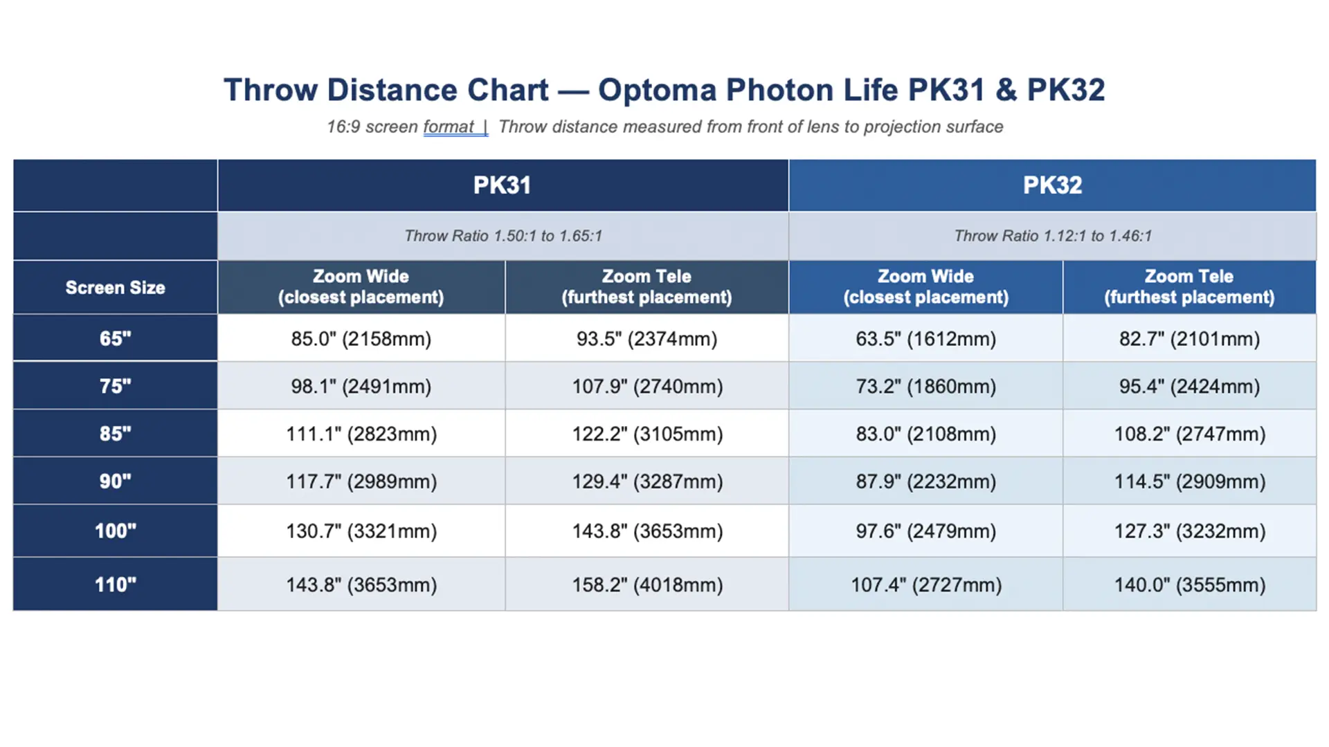 Optoma PK32-PK31 Throw Distances - Projector Reviews - Images